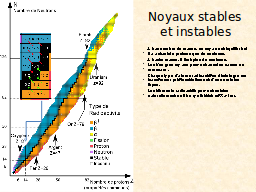 Noyaux stables et instables